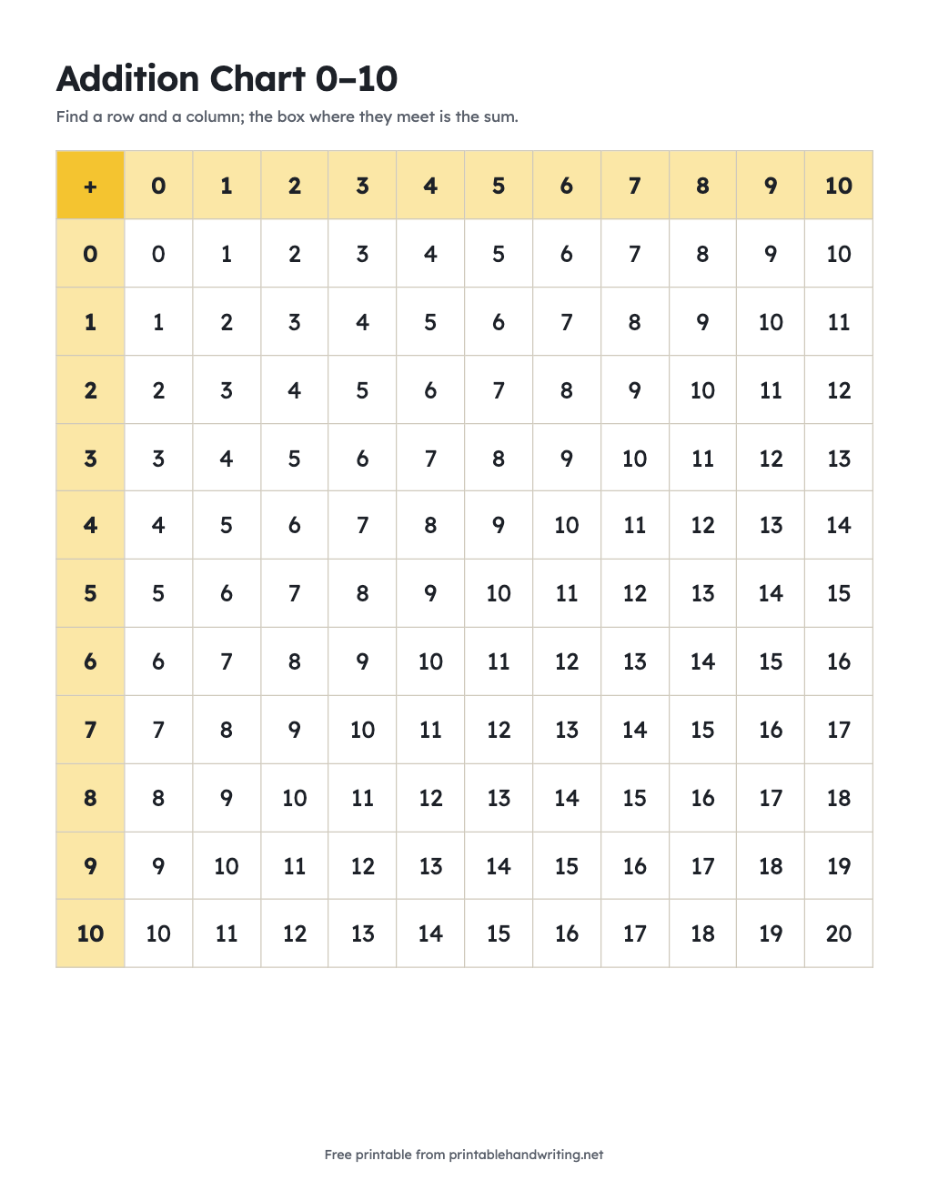 Addition Chart 0–10: free printable chart
