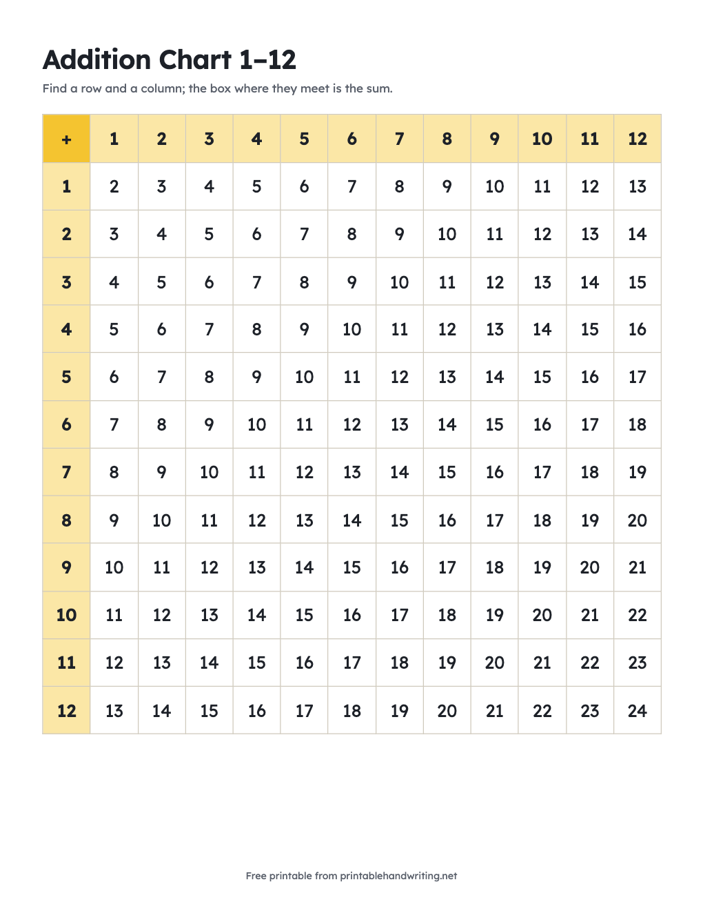 Addition Chart 1–12: free printable chart