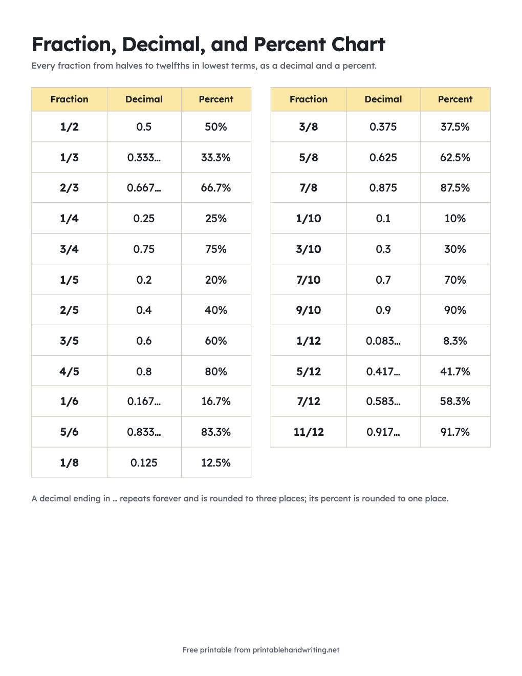 Fraction, Decimal, and Percent Chart: free printable chart