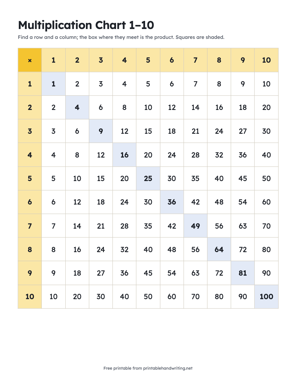 Multiplication Chart 1–10: free printable chart